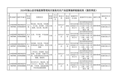 2024年第四季度独山县食用农产品监督抽检结果公告